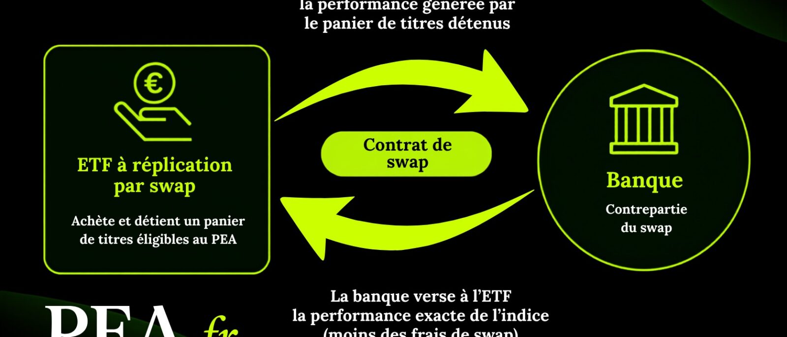 Tout savoir sur l&rsquo;interdiction des ETF synthétiques dans le PEA en 2027