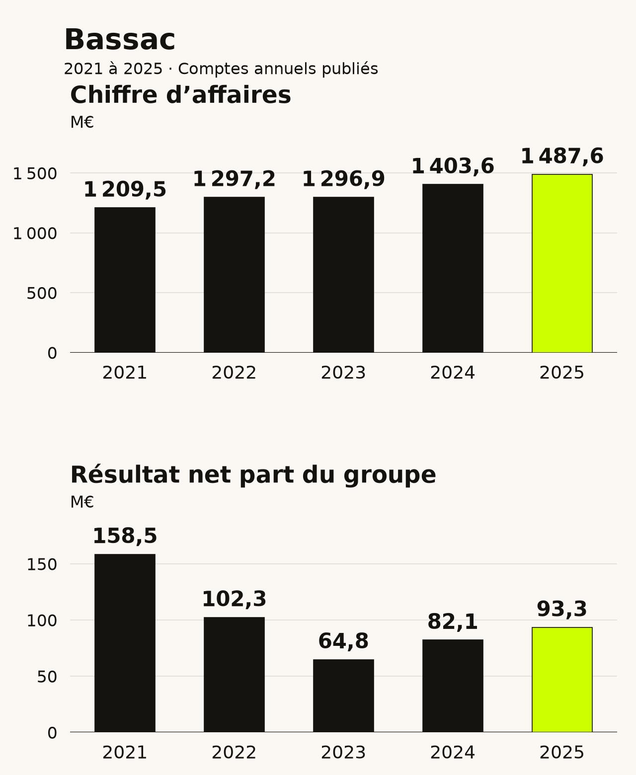 Bassac : évolution du chiffre d’affaires et du résultat net part du groupe de 2021 à 2025. Données disponibles dans le tableau ci-dessous.