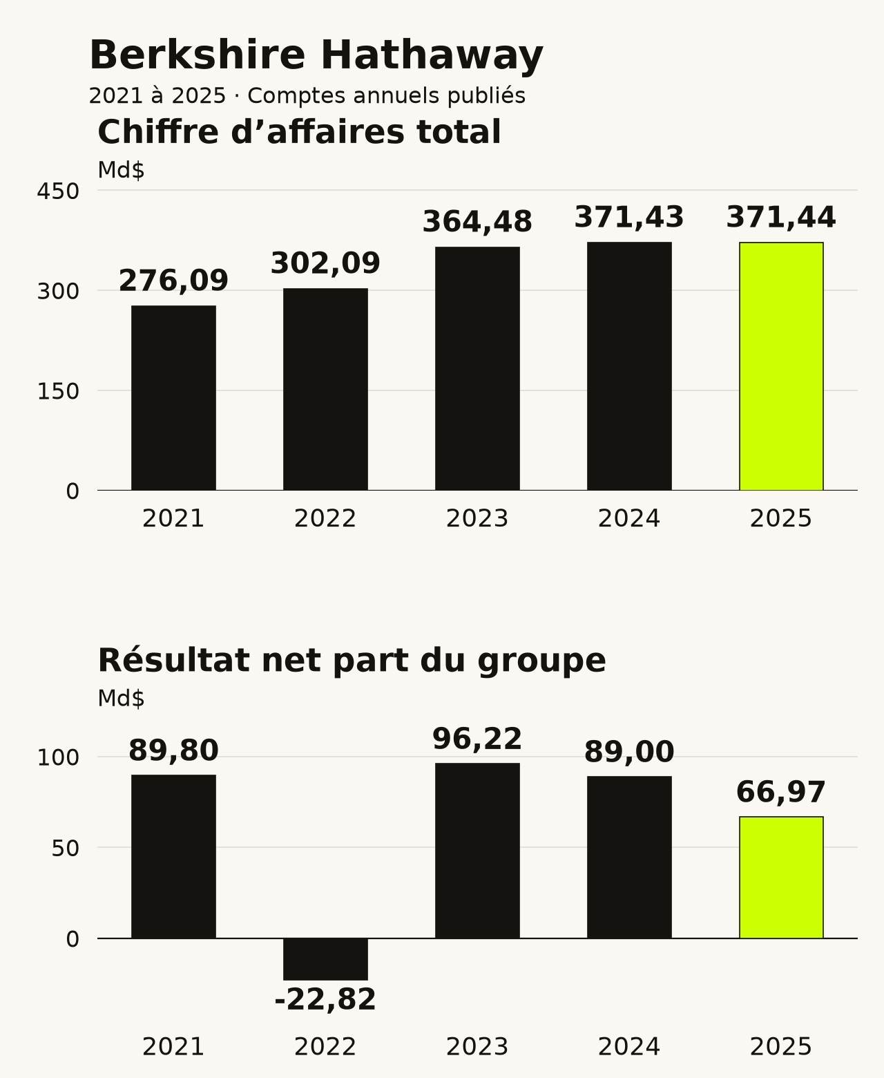 Berkshire Hathaway : évolution du chiffre d’affaires et du résultat net part du groupe de 2021 à 2025. Données disponibles dans le tableau ci-dessous.
