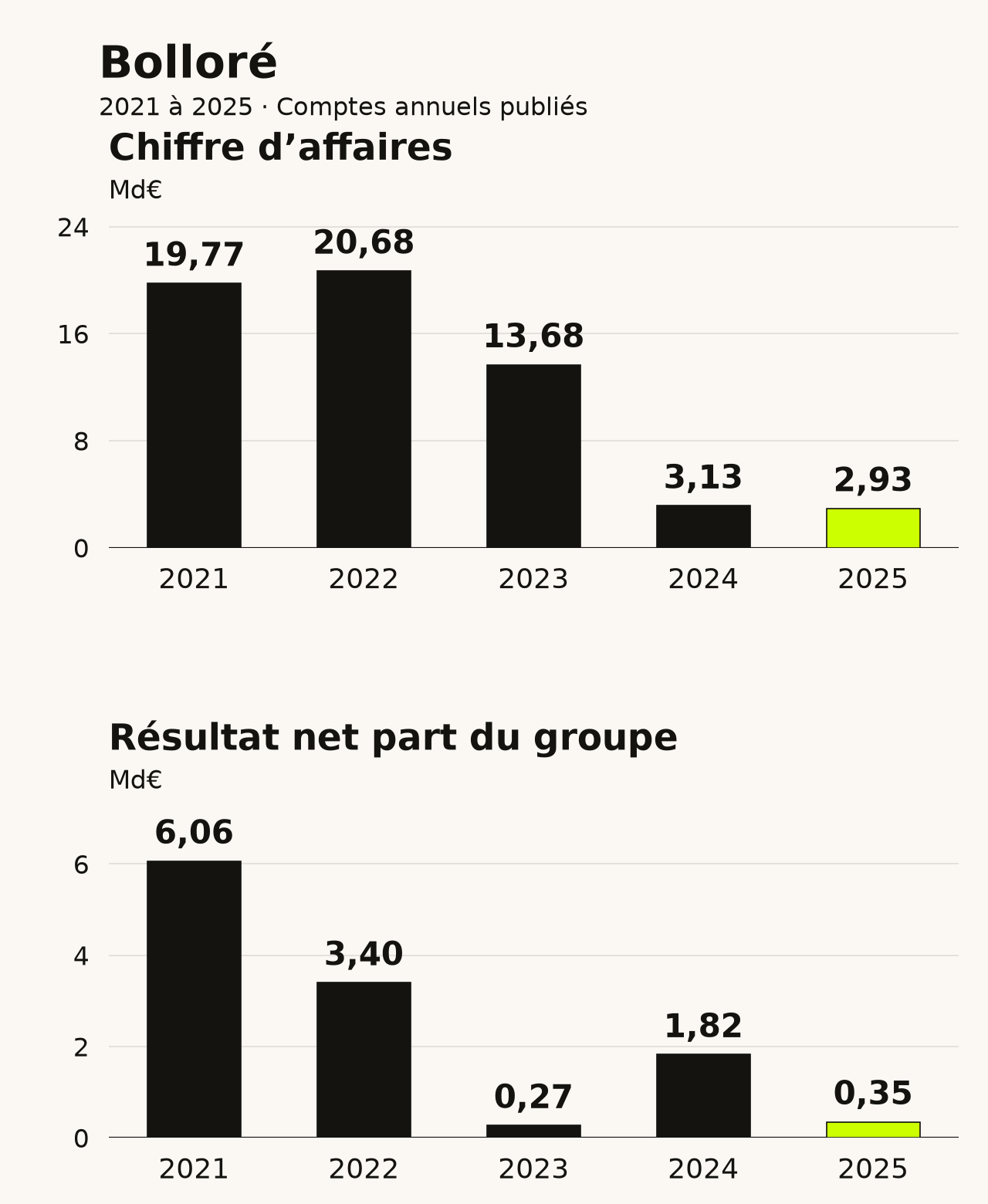 Bolloré : évolution du chiffre d’affaires et du résultat net part du groupe de 2021 à 2025. Données disponibles dans le tableau ci-dessous.