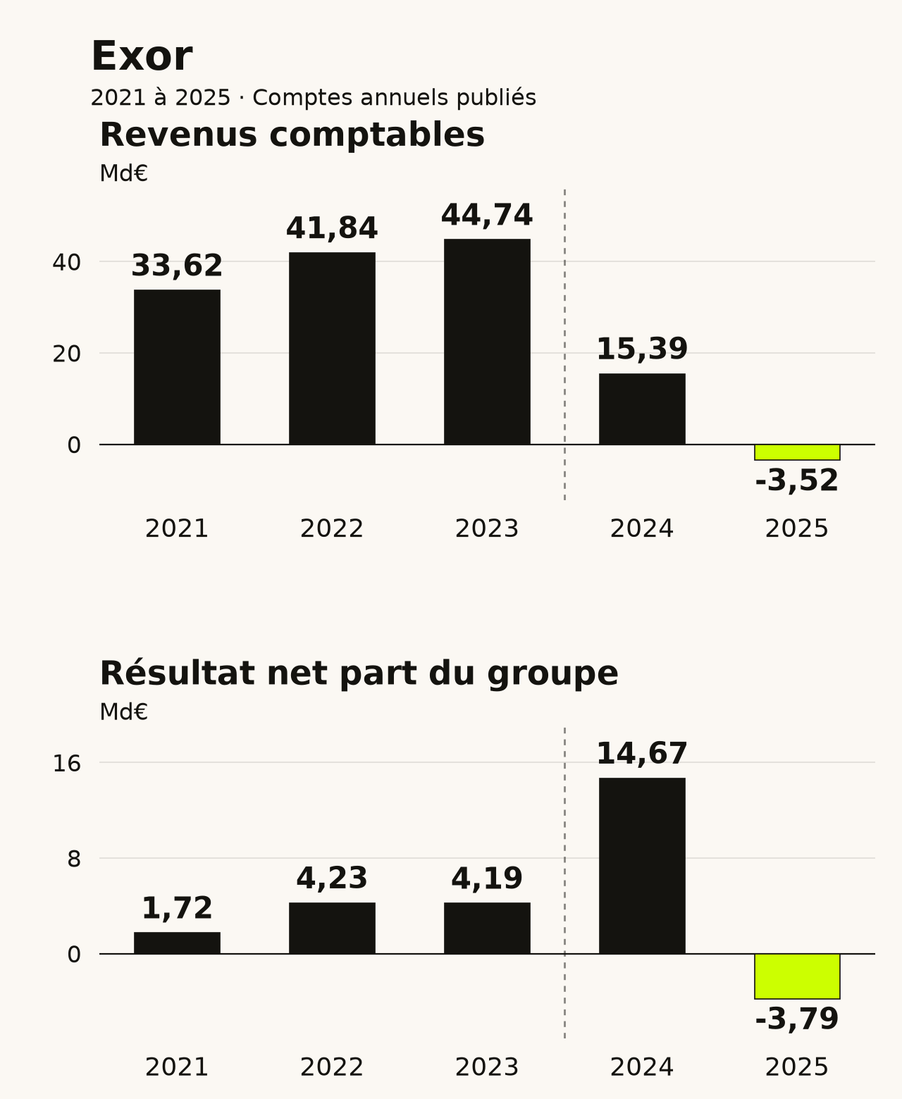 Exor : évolution du revenu comptable et du résultat net part du groupe de 2021 à 2025. Données disponibles dans le tableau ci-dessous.