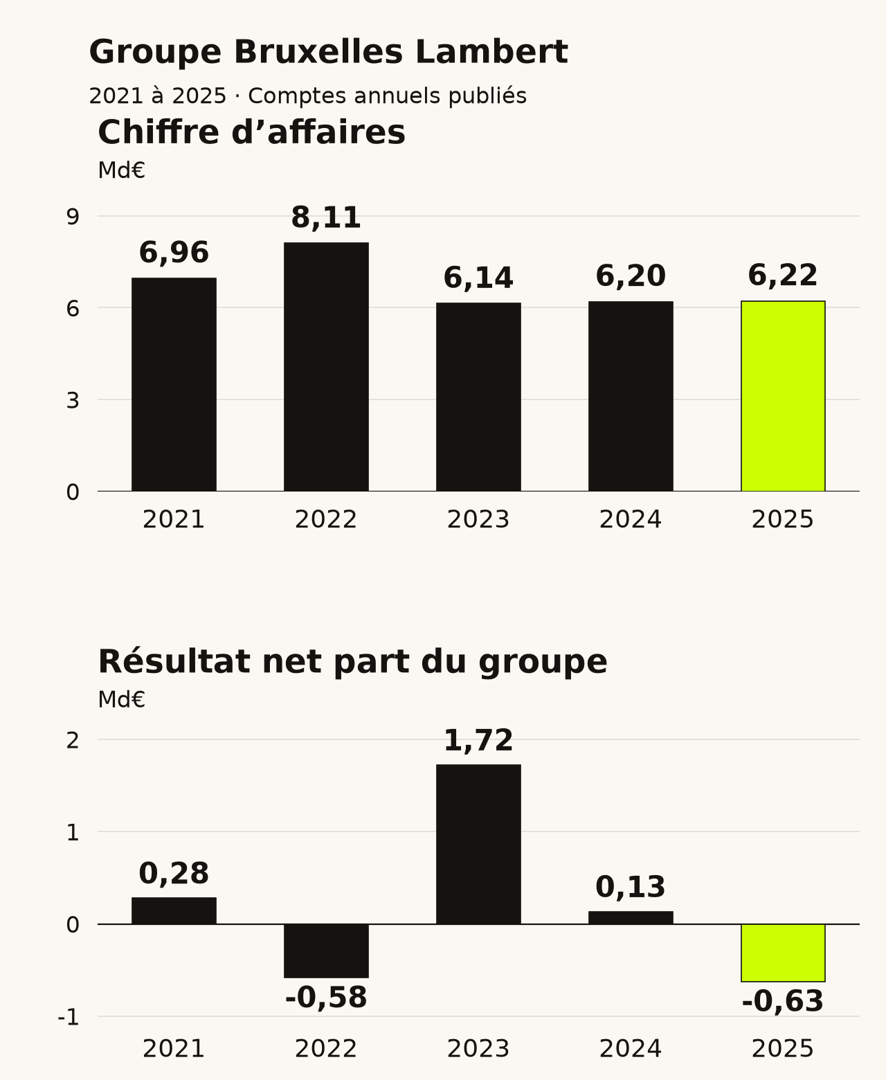 Groupe Bruxelles Lambert : évolution du chiffre d’affaires et du résultat net part du groupe de 2021 à 2025. Données disponibles dans le tableau ci-dessous.