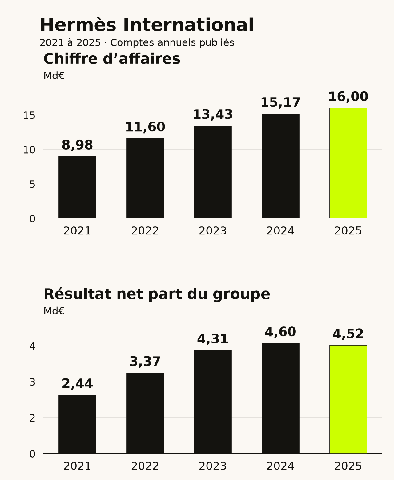 Hermès International : évolution du chiffre d’affaires et du résultat net part du groupe de 2021 à 2025. Données disponibles dans le tableau ci-dessous.