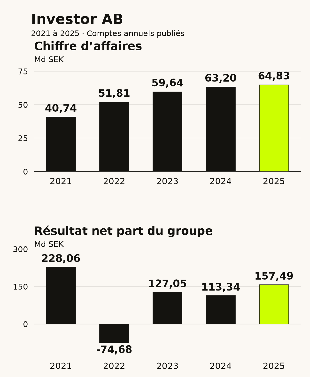 Investor AB : évolution du chiffre d’affaires et du résultat net part du groupe de 2021 à 2025. Données disponibles dans le tableau ci-dessous.