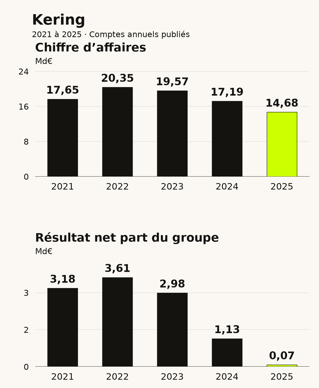 Kering : évolution du chiffre d’affaires et du résultat net part du groupe de 2021 à 2025. Données disponibles dans le tableau ci-dessous.