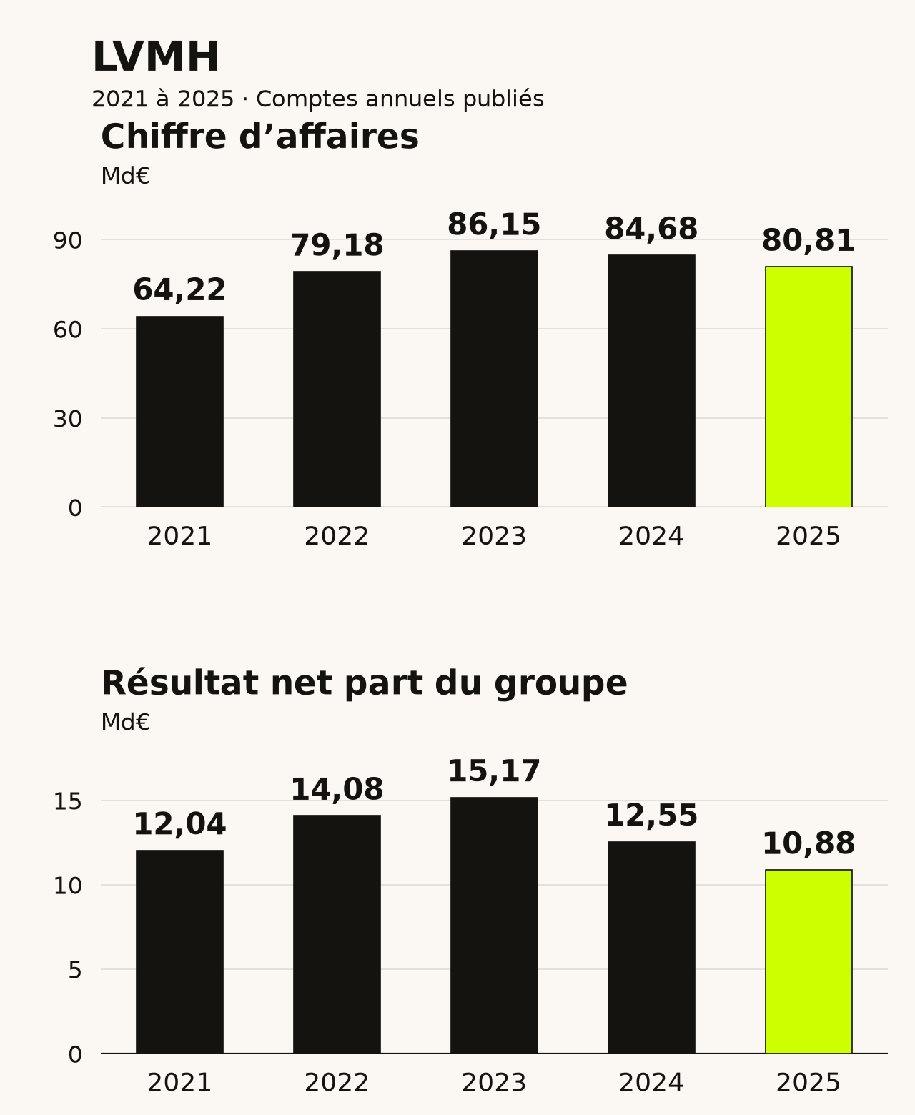 LVMH : évolution du chiffre d’affaires et du résultat net part du groupe de 2021 à 2025. Données disponibles dans le tableau ci-dessous.