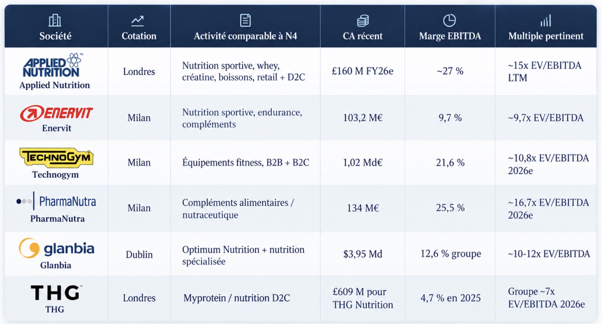 Comparables boursiers de N4 Group : Applied Nutrition, Enervit, Technogym, PharmaNutra, Glanbia et THG