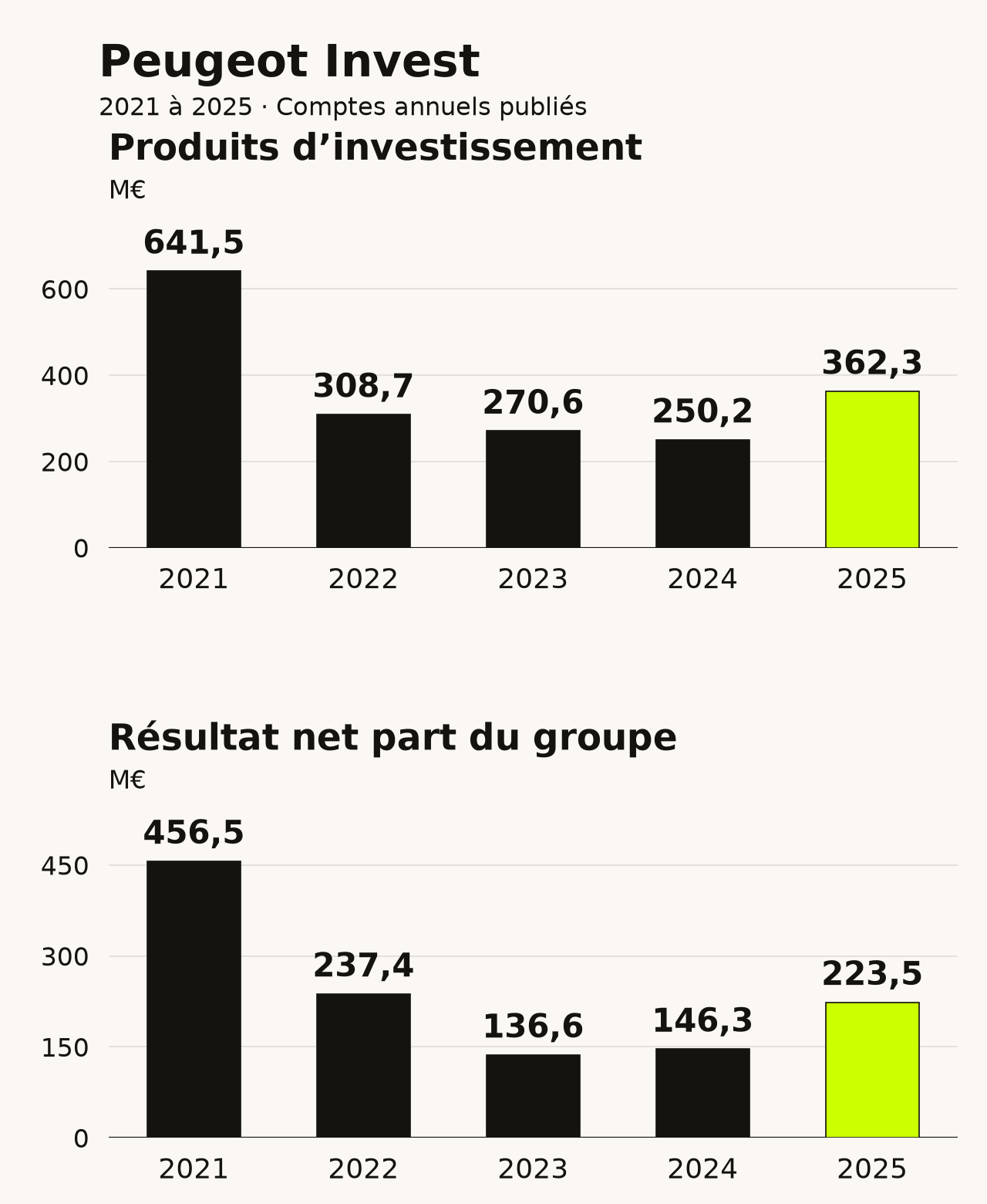 Peugeot Invest : évolution du revenu comptable et du résultat net part du groupe de 2021 à 2025. Données disponibles dans le tableau ci-dessous.