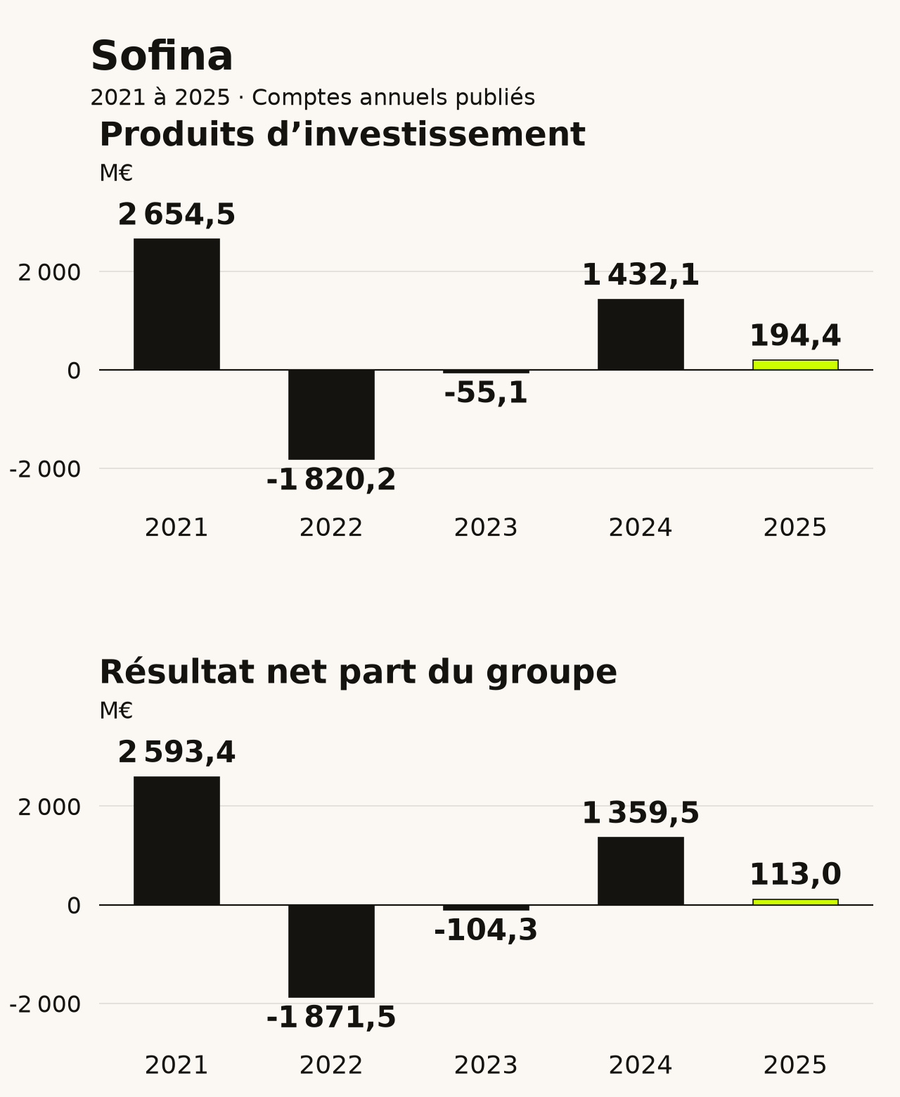 Sofina : évolution du revenu comptable et du résultat net part du groupe de 2021 à 2025. Données disponibles dans le tableau ci-dessous.