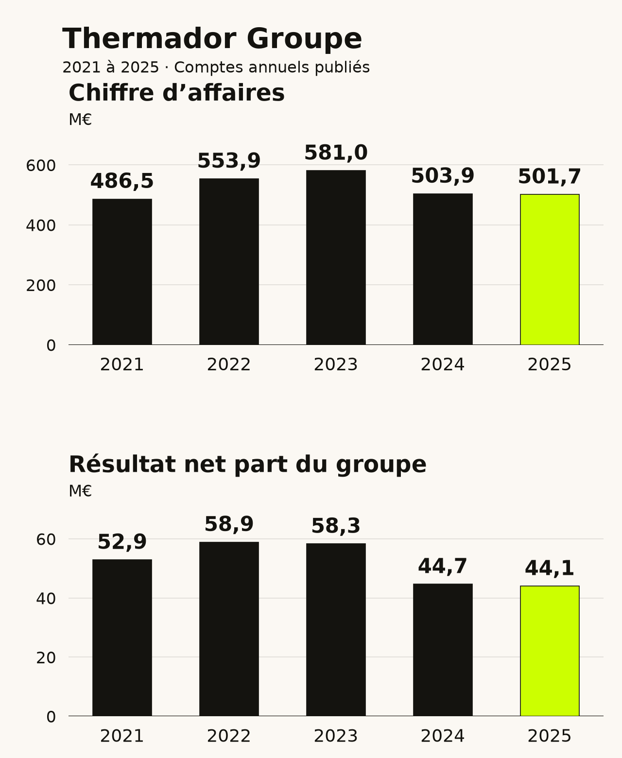 Thermador Groupe : évolution du chiffre d’affaires et du résultat net part du groupe de 2021 à 2025. Données disponibles dans le tableau ci-dessous.