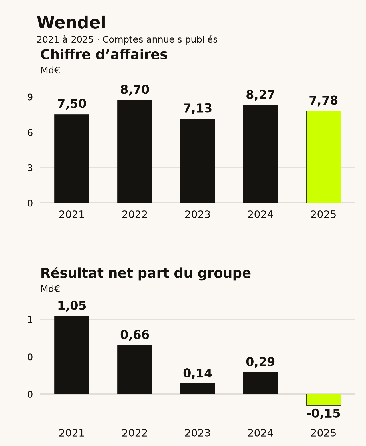 Wendel : évolution du chiffre d’affaires et du résultat net part du groupe de 2021 à 2025. Données disponibles dans le tableau ci-dessous.