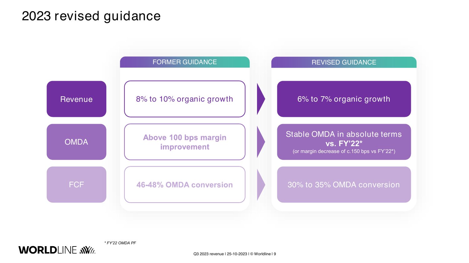 Worldline réduit ses objectifs 2023 de croissance, de marge OMDA et de conversion en trésorerie, le 25 octobre 2023.